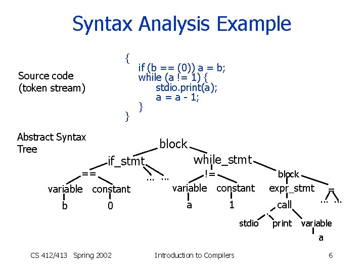 Syntax Analysis Example { Source code (token stream) } Abstract Syntax Tree == block