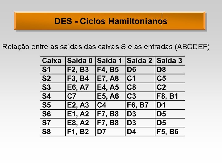 DES - Ciclos Hamiltonianos Relação entre as saídas caixas S e as entradas (ABCDEF)