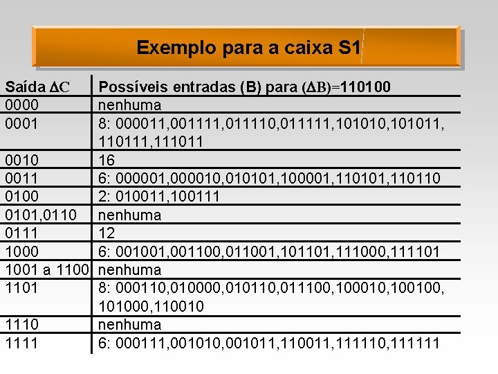 Exemplo para a caixa S 1 Saída C 0000 0001 Possíveis entradas (B) para