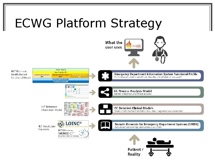 ECWG Platform Strategy © 2014 Health Level Seven ® International. All Rights Reserved. HL
