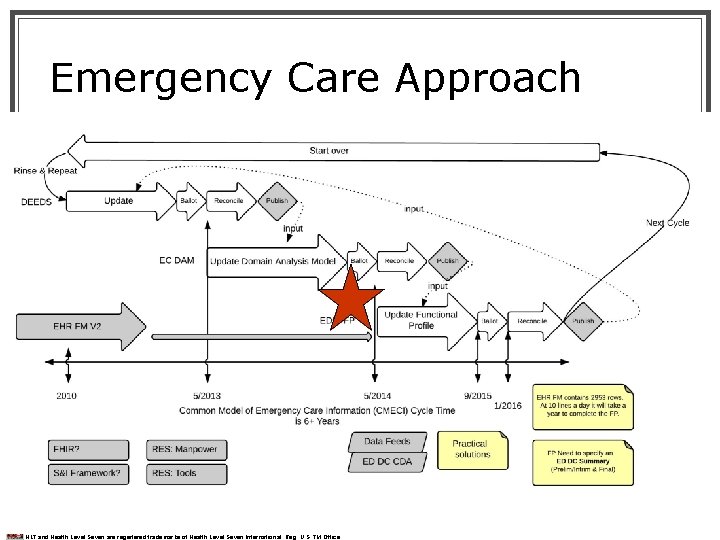 Emergency Care Approach © 2014 Health Level Seven ® International. All Rights Reserved. HL