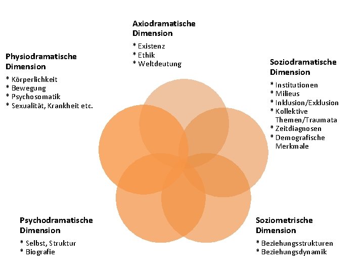 Axiodramatische Dimension Physiodramatische Dimension * Körperlichkeit * Bewegung * Psychosomatik * Sexualität, Krankheit etc.