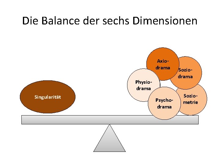 Die Balance der sechs Dimensionen Axiodrama Physiodrama Singularität Psychodrama Soziometrie 