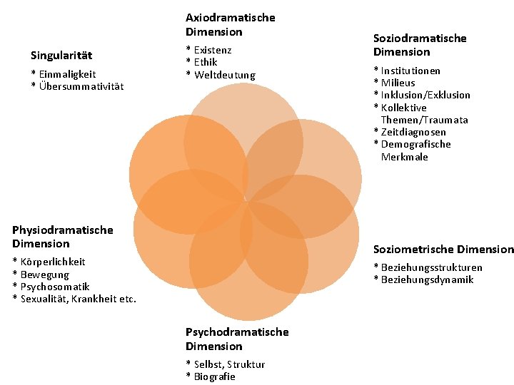 Axiodramatische Dimension Singularität * Einmaligkeit * Übersummativität * Existenz * Ethik * Weltdeutung Physiodramatische