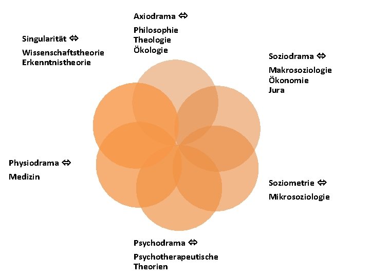 Axiodrama Singularität Wissenschaftstheorie Erkenntnistheorie Philosophie Theologie Ökologie Soziodrama Makrosoziologie Ökonomie Jura Physiodrama Medizin Soziometrie