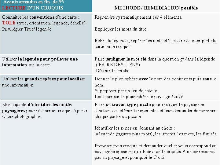 Acquis attendus en fin de 5°/ LECTURE D’UN CROQUIS Connaitre les conventions d’une carte