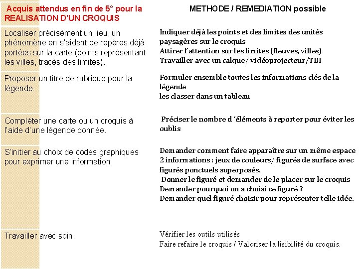 Acquis attendus en fin de 5° pour la REALISATION D’UN CROQUIS METHODE / REMEDIATION