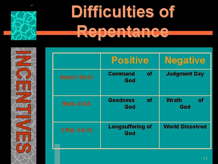 Difficulties of Repentance Positive Negative Acts 17: 30 -31 Command God of Judgment Day