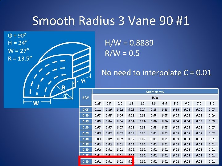 Smooth Radius 3 Vane 90 #1 H/W = 0. 8889 R/W = 0. 5