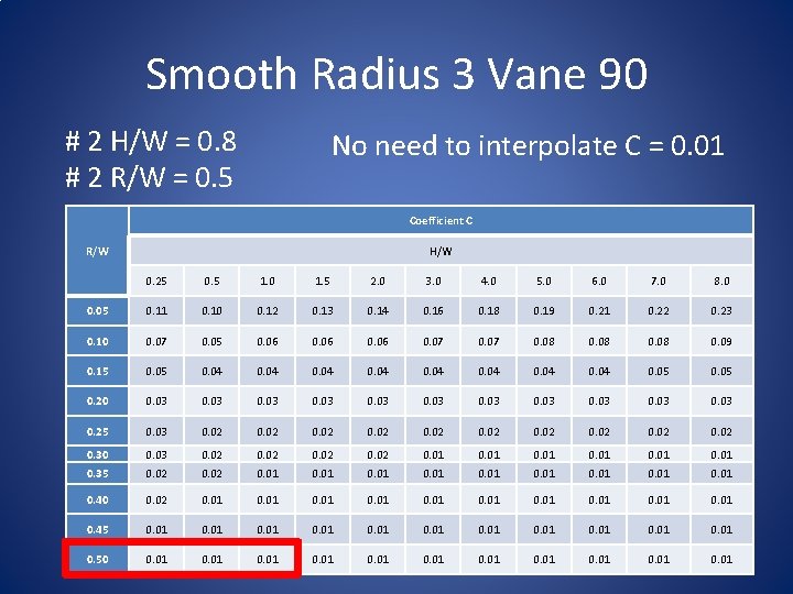 Smooth Radius 3 Vane 90 # 2 H/W = 0. 8 # 2 R/W