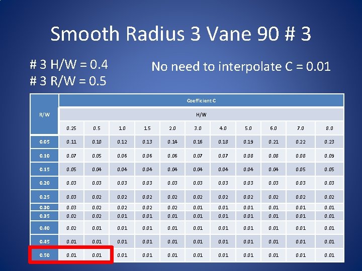 Smooth Radius 3 Vane 90 # 3 H/W = 0. 4 # 3 R/W