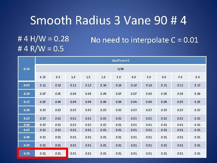 Smooth Radius 3 Vane 90 # 4 H/W = 0. 28 # 4 R/W