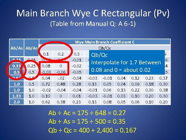 Main Branch Wye C Rectangular (Pv) (Table from Manual Q: A 6 -1) Ab/As