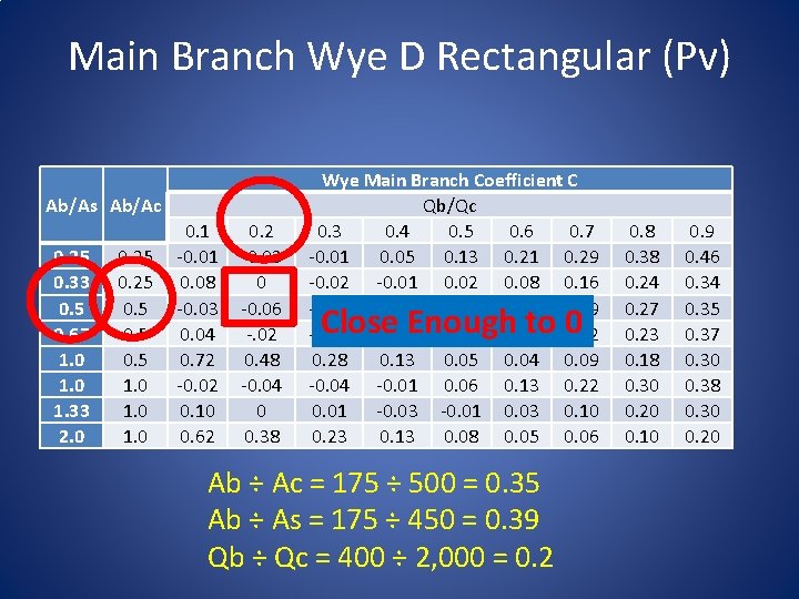 Main Branch Wye D Rectangular (Pv) Ab/As Ab/Ac 0. 25 0. 33 0. 5