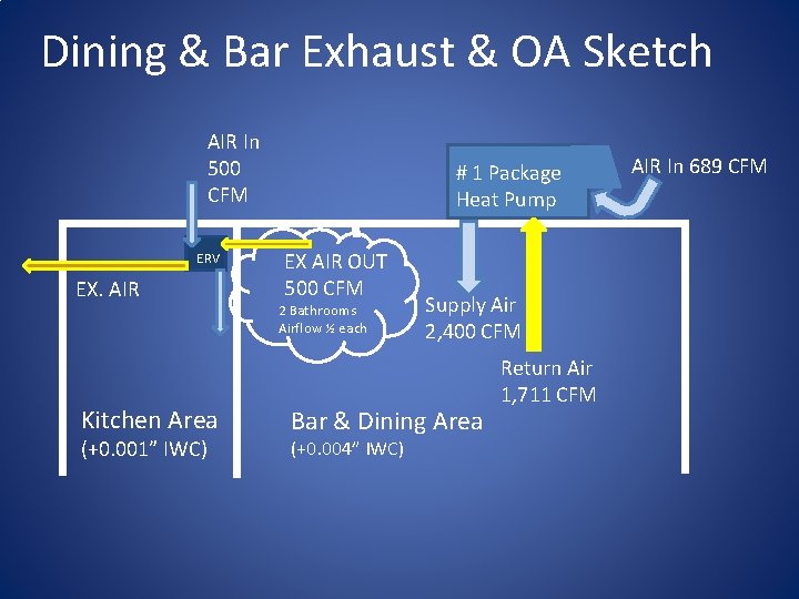 Dining & Bar Exhaust & OA Sketch AIR In 500 CFM ERV EX. AIR