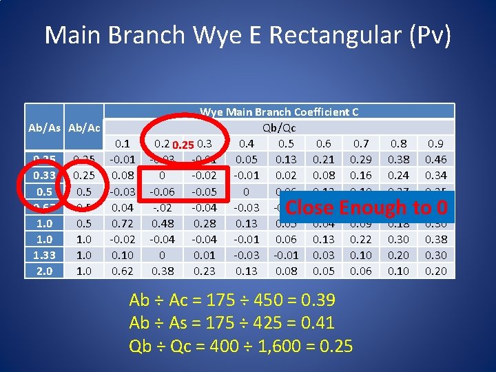 Main Branch Wye E Rectangular (Pv) Ab/As Ab/Ac 0. 25 0. 33 0. 5