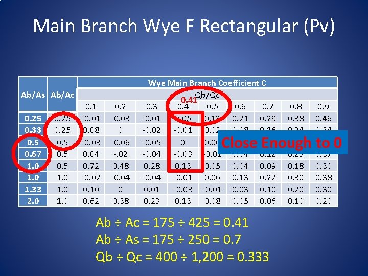 Main Branch Wye F Rectangular (Pv) Ab/As Ab/Ac 0. 25 0. 33 0. 5