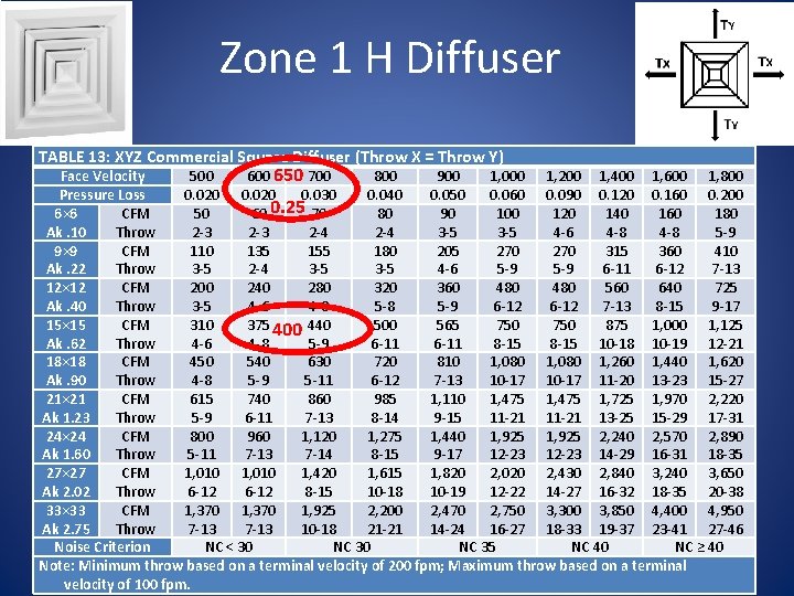 Zone 1 H Diffuser TABLE 13: XYZ Commercial Square Diffuser (Throw X = Throw