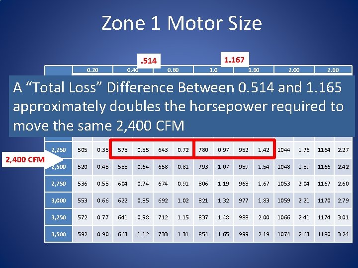 Zone 1 Motor Size 0. 20 0. 40 . 514 1. 167 0. 60