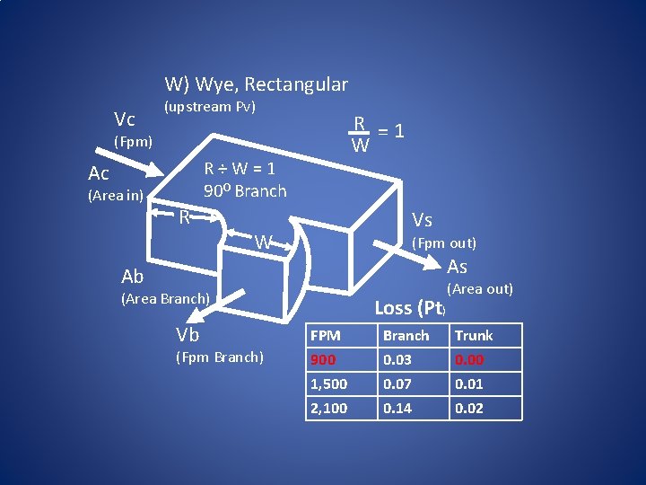 W) Wye, Rectangular Vc (upstream Pv) R =1 W (Fpm) R÷W=1 90 O Branch
