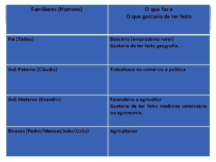 Familiares (Homens) O que faz e O que gostaria de ter feito Pai (Tadeu)