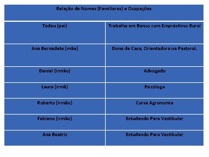 Relação de Nomes (Familiares) e Ocupações Tadeu (pai) Trabalha em Banco com Empréstimo Rural