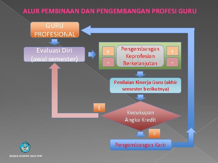 ALUR PEMBINAAN DAN PENGEMBANGAN PROFESI GURU PROFESIONAL Evaluasi Diri (awal semester) + - Pengembangan