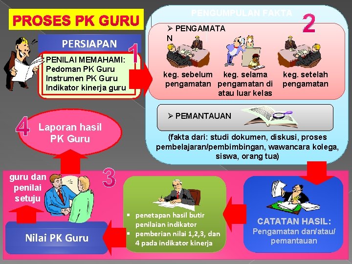 PROSES PK GURU PERSIAPAN PENILAI MEMAHAMI: Pedoman PK Guru Instrumen PK Guru Indikator kinerja