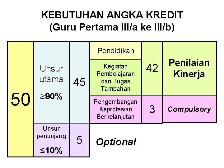 KEBUTUHAN ANGKA KREDIT (Guru Pertama III/a ke III/b) Pendidikan Unsur utama 50 45 ≥