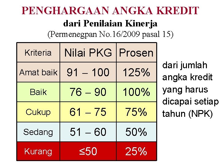 PENGHARGAAN ANGKA KREDIT dari Penilaian Kinerja (Permenegpan No. 16/2009 pasal 15) Kriteria Nilai PKG