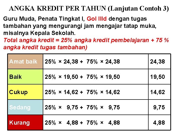 ANGKA KREDIT PER TAHUN (Lanjutan Contoh 3) Guru Muda, Penata Tingkat I, Gol IIId