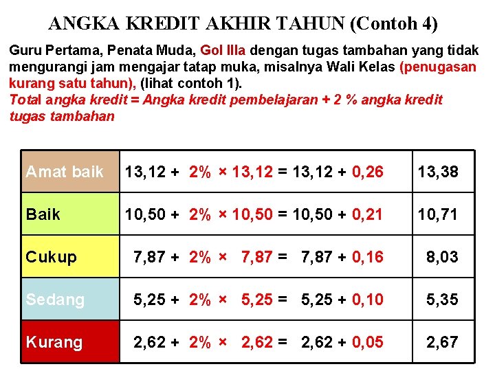 ANGKA KREDIT AKHIR TAHUN (Contoh 4) Guru Pertama, Penata Muda, Gol IIIa dengan tugas