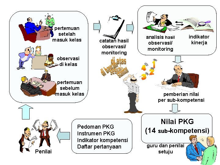 pertemuan setelah masuk kelas catatan hasil observasi/ monitoring analisis hasil observasi/ monitoring indikator kinerja