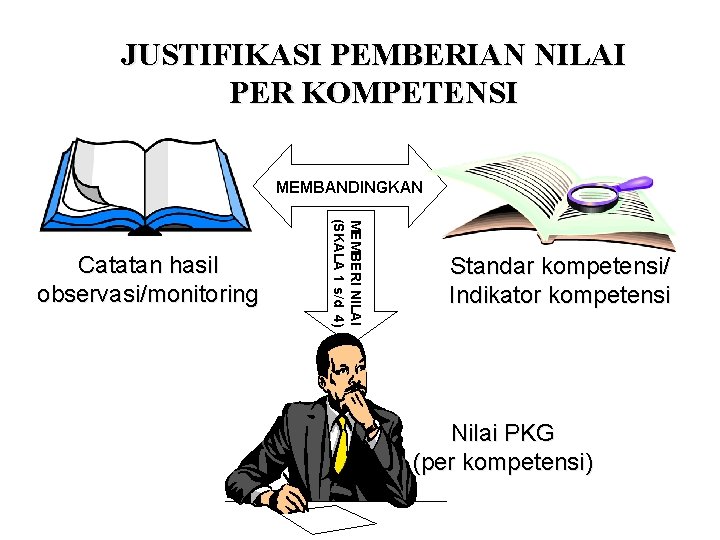 JUSTIFIKASI PEMBERIAN NILAI PER KOMPETENSI MEMBANDINGKAN MEMBERI NILAI (SKALA 1 s/d 4) Catatan hasil