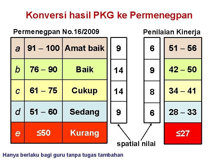 Konversi hasil PKG ke Permenegpan No. 16/2009 Penilaian Kinerja a 91 100 Amat baik