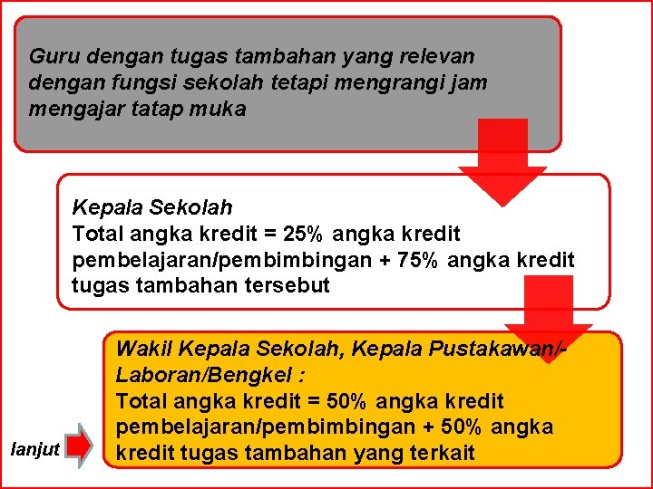 Guru dengan tugas tambahan yang relevan dengan fungsi sekolah tetapi mengrangi jam mengajar tatap