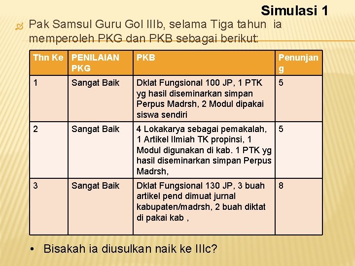 Simulasi 1 Pak Samsul Guru Gol IIIb, selama Tiga tahun ia memperoleh PKG dan