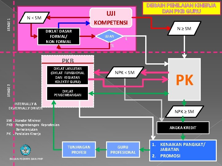 STAGE 1 DESAIN PENILAIAN KINERJA DAN PKB GURU UJI N < SM KOMPETENSI DIKLAT