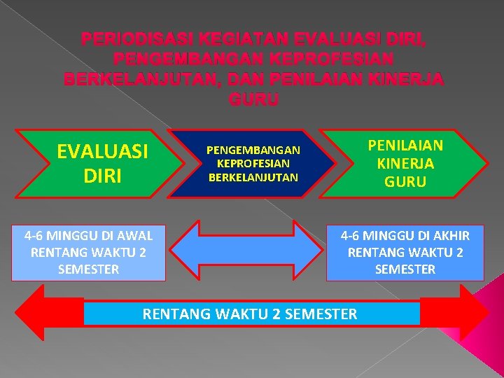 PERIODISASI KEGIATAN EVALUASI DIRI, PENGEMBANGAN KEPROFESIAN BERKELANJUTAN, DAN PENILAIAN KINERJA GURU EVALUASI DIRI 4