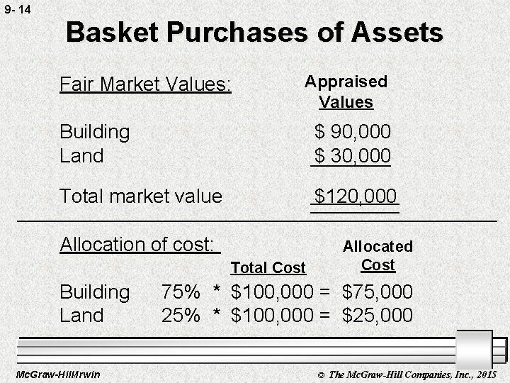 9 - 14 Basket Purchases of Assets Fair Market Values: Appraised Values Building Land