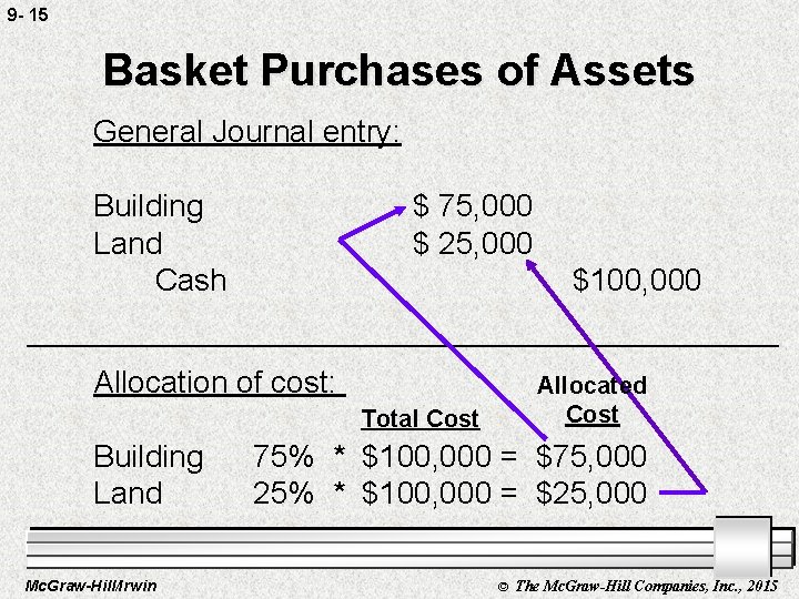9 - 15 Basket Purchases of Assets General Journal entry: Building Land Cash $