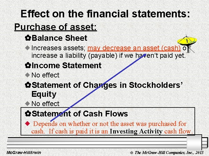 Effect on the financial statements: Purchase of asset: _Balance Sheet u Increases assets; may