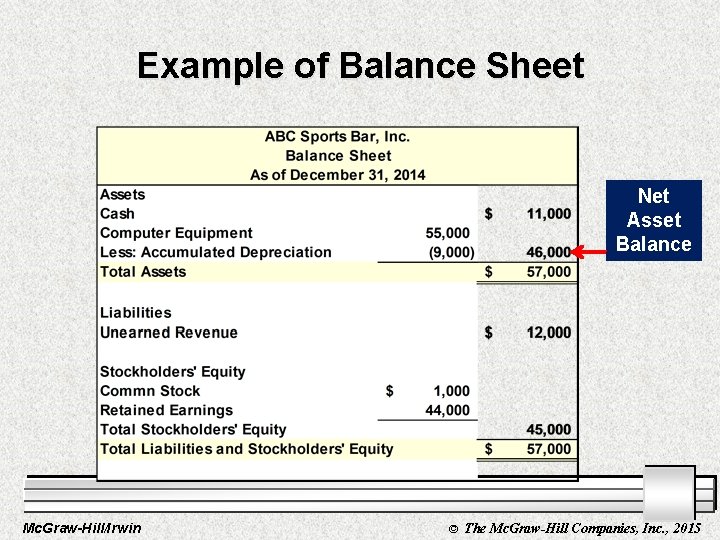 Example of Balance Sheet Net Asset Balance Mc. Graw-Hill/Irwin © The Mc. Graw-Hill Companies,