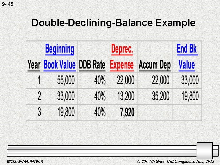 9 - 45 Double-Declining-Balance Example Mc. Graw-Hill/Irwin © The Mc. Graw-Hill Companies, Inc. ,