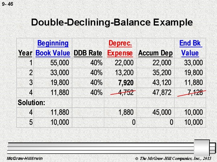 9 - 46 Double-Declining-Balance Example Mc. Graw-Hill/Irwin © The Mc. Graw-Hill Companies, Inc. ,