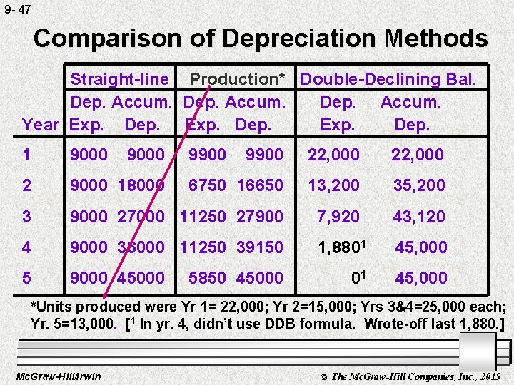 9 - 47 Comparison of Depreciation Methods Straight-line Production* Double-Declining Bal. Dep. Accum. Year