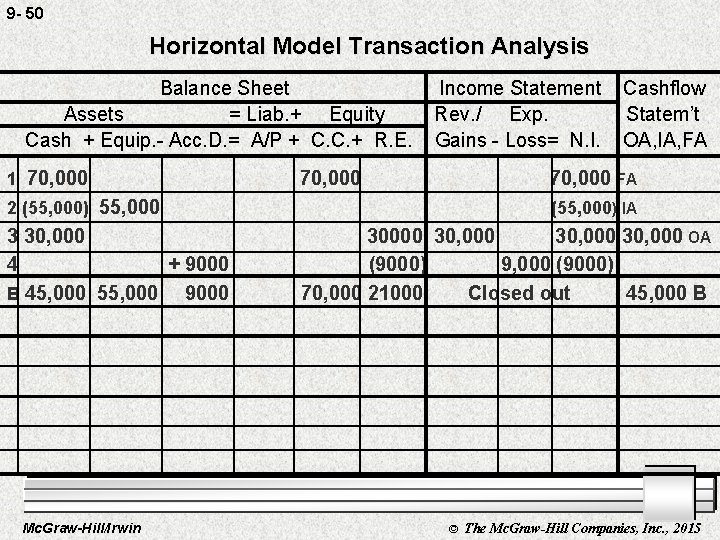 9 - 50 Horizontal Model Transaction Analysis Balance Sheet Assets = Liab. + Equity