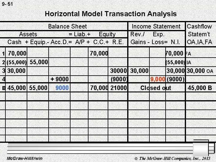 9 - 51 Horizontal Model Transaction Analysis Balance Sheet Assets = Liab. + Equity