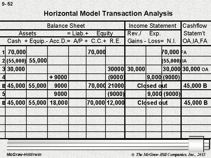 9 - 52 Horizontal Model Transaction Analysis Balance Sheet Assets = Liab. + Equity