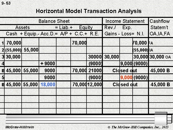 9 - 53 Horizontal Model Transaction Analysis Balance Sheet Assets = Liab. + Equity